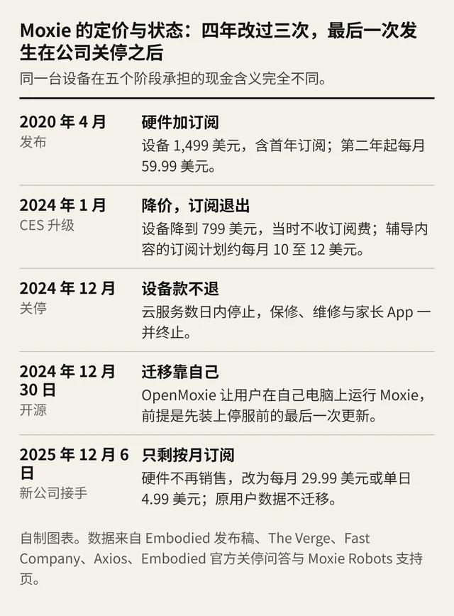 Moxie 的定价与状态时间线:2020 年发布、2024 年 CES 升级、2024 年 12 月关停、同月开源、2025 年 12 月新公司接手