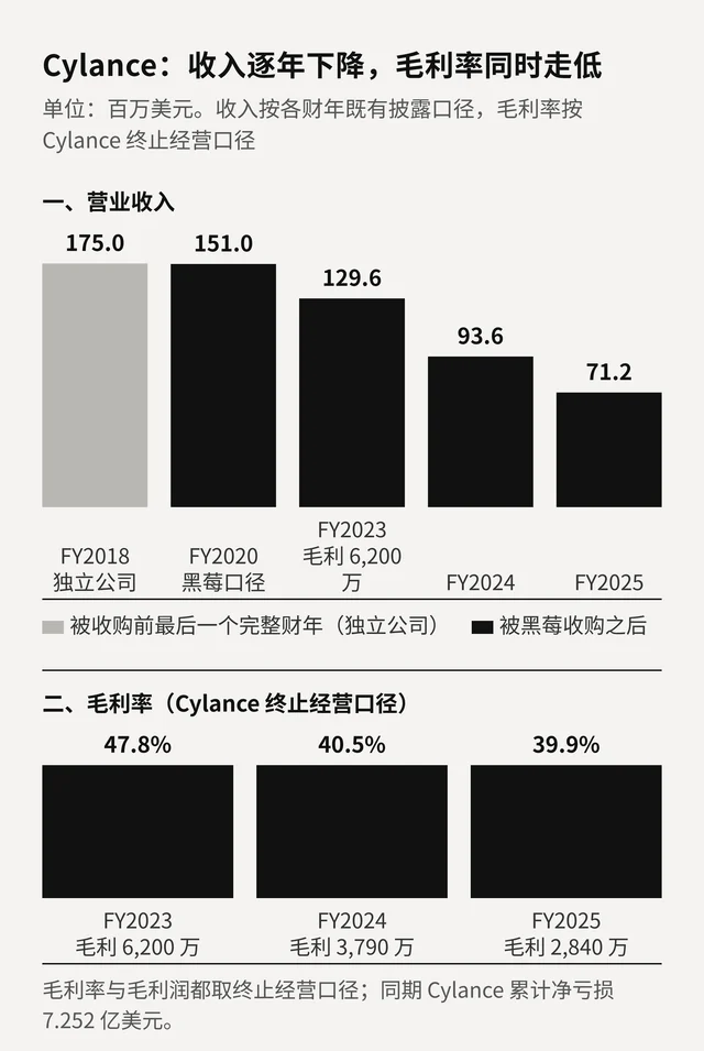柱状图：灰色柱是被收购前最后一个完整财年的收入 175.0，黑色柱是收购后各财年的 151.0、129.6、93.6、71.2，单位百万美元；下半部分是 FY2023—FY2025 的毛利率 47.8%、40.5%、39.9%