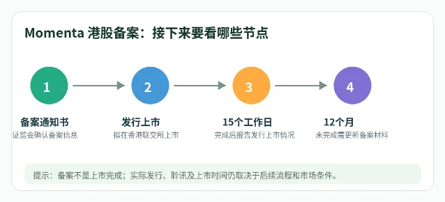 Momenta 港股备案:接下来要看哪些节点