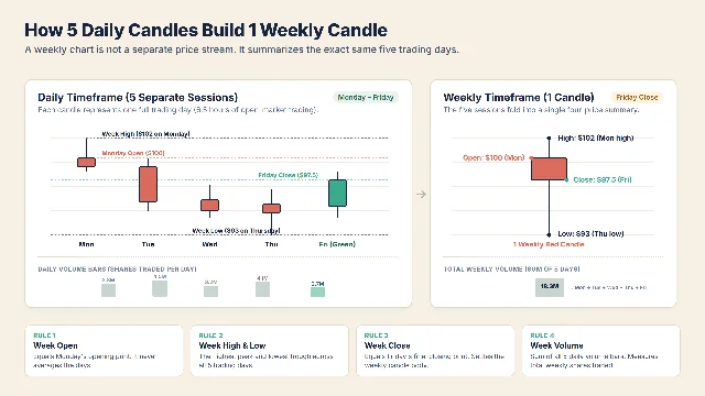 Two panels compare five daily candlestick sessions with a single weekly candlestick, showing how Monday open, the five-day high and low, Friday close, and total volume combine.