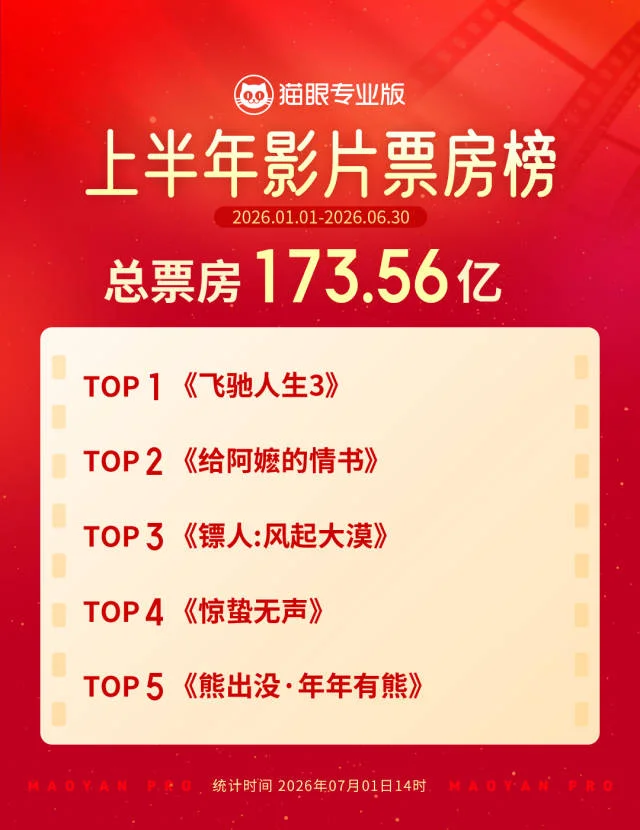《给阿嫲的情书》7月6日晚报:实时榜第5,累计19.62亿