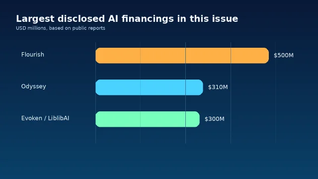 本期已披露金额较大的 AI 融资对比