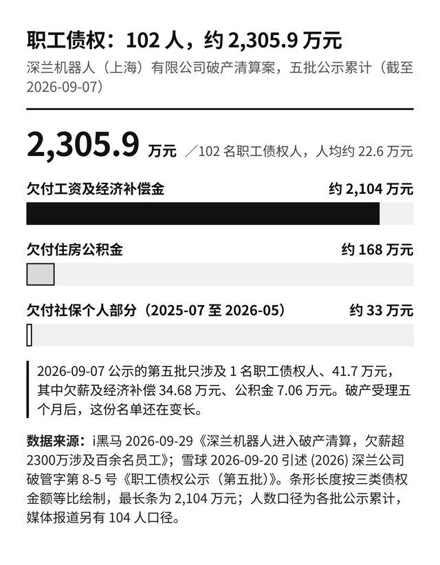 职工债权：102 人，约 2,305.9 万元