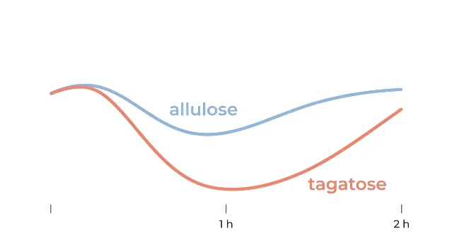 Schematic illustration of post-meal blood glucose curves: allulose (blue line) shows a moderate dip over 2 hours, tagatose (coral line) shows a deeper dip over the same period