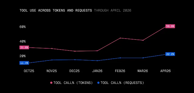 Tool-use token share rising from 31.6% to 58.9% (Oct 2025 to Apr 2026)