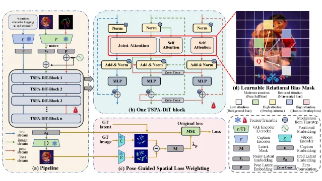 TrioPose architecture: (a) the full TSPA-DiT pipeline with three input streams — text, image latent, pose latent; (b) one TSPA-DiT block with zero-conv dual residual injection; (c) Pose-Guided Spatial Loss Weighting using ViTPose heatmaps; (d) the Learnable Relational Bias Mask with five physical-state categories