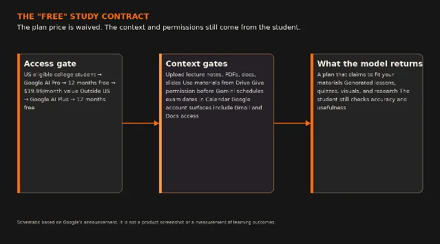 A three-part schematic showing the free regional plan, the student’s files and permissions, and the generated study outputs