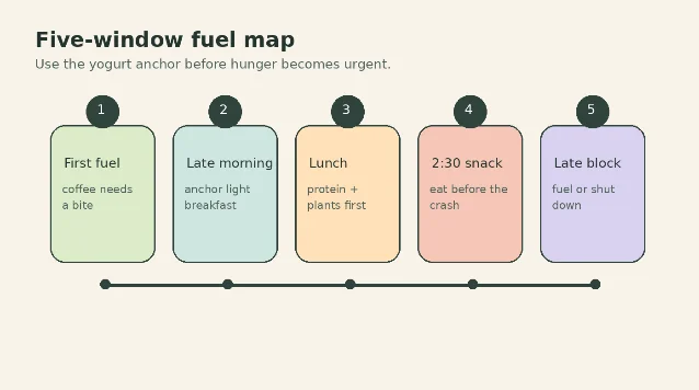 Five-window fuel map for a yogurt-anchor workday