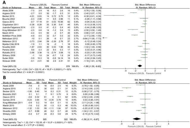 Forest plots for body weight (panel A, 19 trials, SMD −1.09) and BMI (panel B, 11 trials, SMD −1.39) under random-effects models