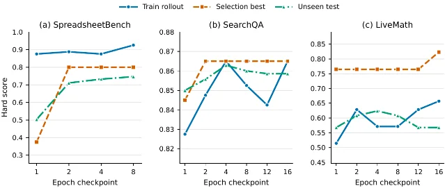 Epoch-by-epoch score trends for SpreadsheetBench, SearchQA, and LiveMath — showing train rollout scores, selection best, and unseen test scores across 4 epochs