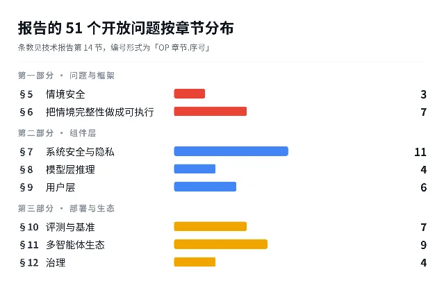 报告的 51 个开放问题按章节分布