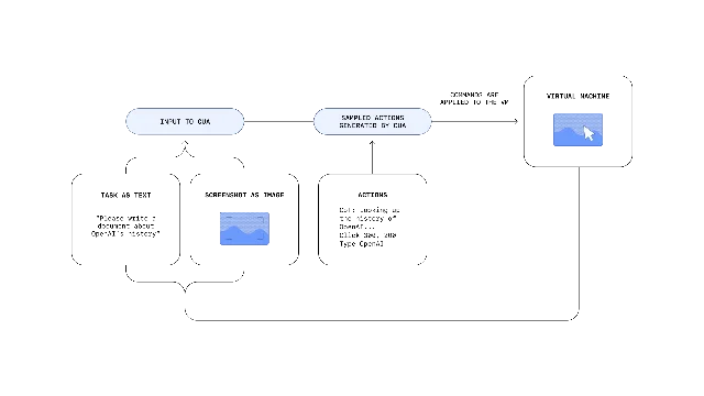CUA control loop