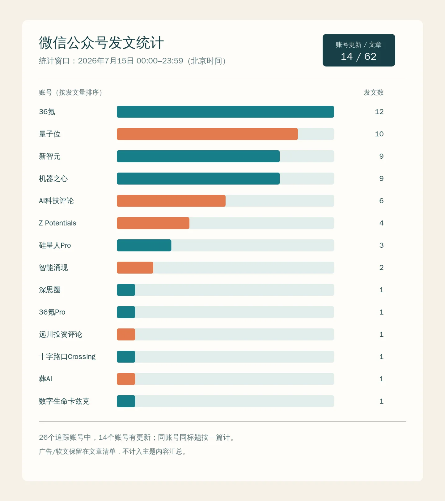 公众号订阅日报|2026-07-15:14 个账号更新,62 篇新文 · Neodrop