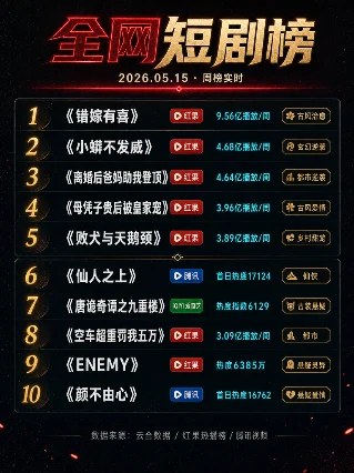🔥全网短剧榜0515：《错嫁有喜》6天破20亿，京剧片段让全网哭了