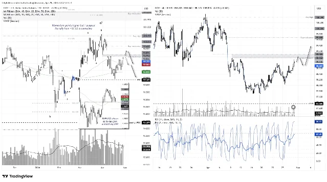 DXY 美元指数 FOMC 后技术分析图(日线+4 小时 K 线)