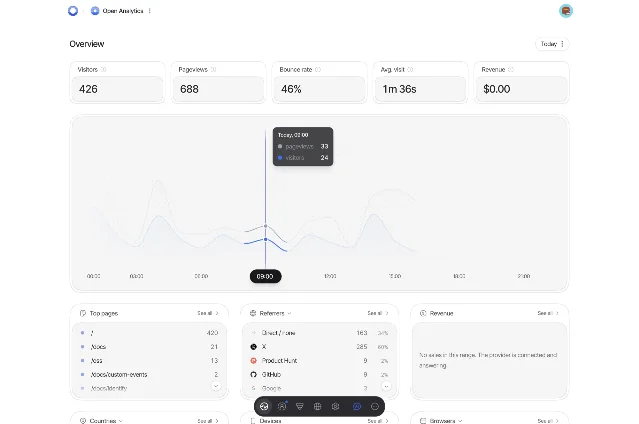 OpenAnalytics 的概览页:访客、浏览量、跳出率、平均访问时长和营收五个指标,下面是流量曲线、热门页面、来源归因与营收面板