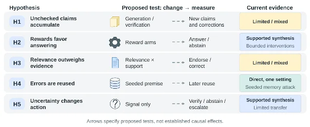 Five rows pairing a hypothesis with its proposed test and its current evidence grade.