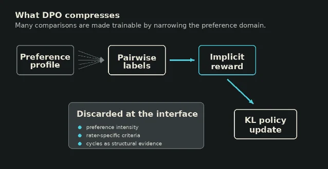 Schematic of DPO compressing a preference profile into pairwise labels, an implicit reward, and a KL policy update