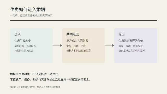 住房如何进入婚姻的三条通道