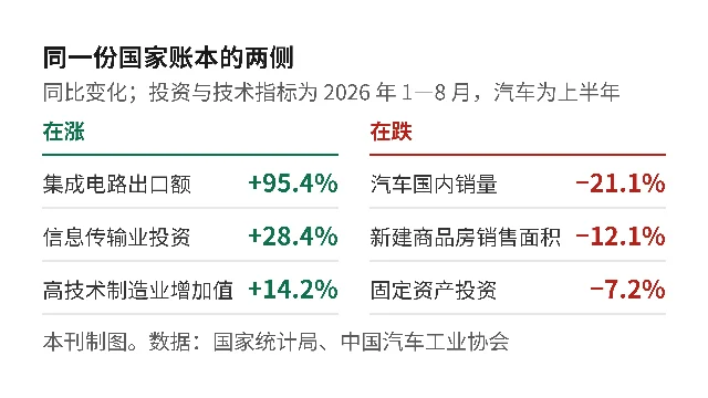 两栏对比图:左栏「在涨」列出集成电路出口额 +95.4%、信息传输业投资 +28.4%、高技术制造业增加值 +14.2%;右栏「在跌」列出汽车国内销量 −21.1%、新建商品房销售面积 −12.1%、固定资产投资 −7.2%