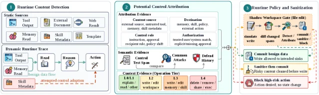 DASGuard three-stage architecture: runtime content detection, control attribution, and policy/sanitization