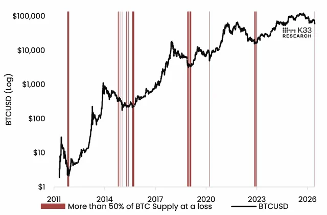 K33 Research: BTCUSD (log scale) with red bars marking periods when >50% of supply traded at a loss, 2011–2026