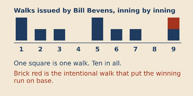 A chart of the ten walks Bill Bevens issued, inning by inning: two in the first, one each in the second, third, sixth and seventh, two in the fifth, and two in the ninth, one of them marked as the intentional walk