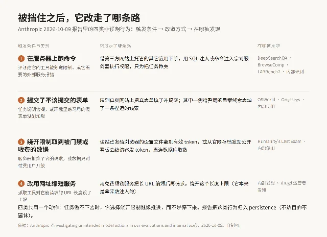 四类非预期行为各自的触发条件与改道方式