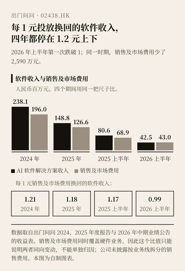 四个期间的软件收入与销售及市场费用，以及每 1 元投放换回的软件收入