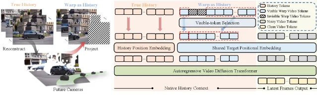Warp-as-History 架构:相机翘曲伪历史注入视频扩散模型