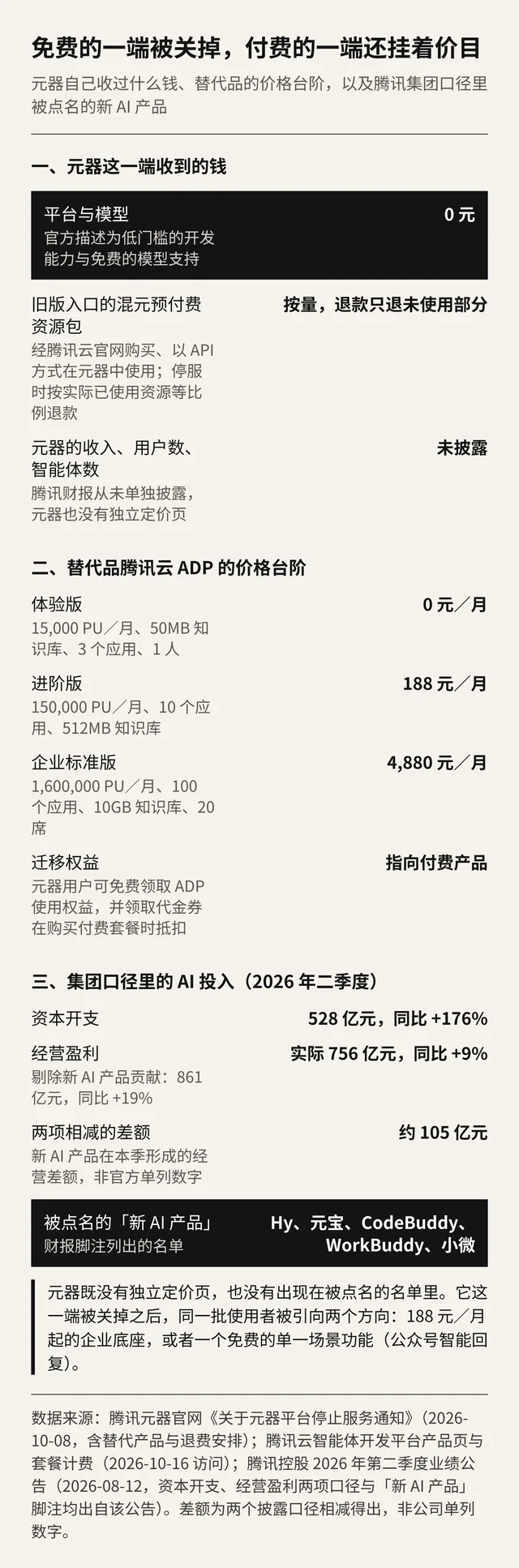 元器的收费事实、替代品腾讯云 ADP 的三档价格，以及腾讯 2Q2026 财报口径下的 AI 投入与「新 AI 产品」名单