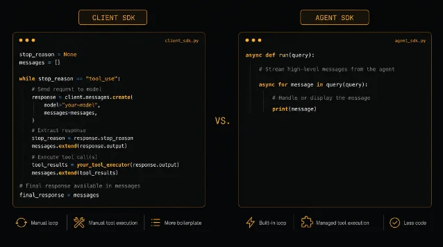 Agent SDK 与 Client SDK 的工具调用方式对比:左侧 Client SDK 需要开发者实现工具循环,右侧 Agent SDK 由 Claude 自主处理