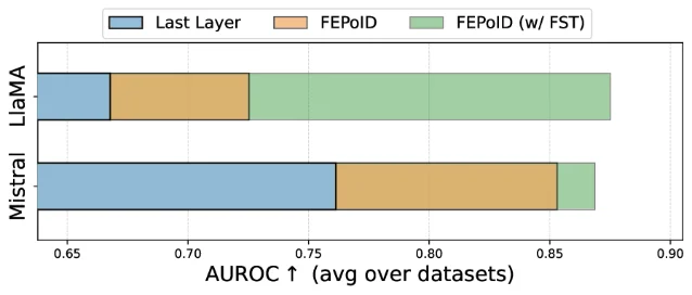 Layer-wise AUROC curves and ID evolution across QA datasets for LLaMA-3.1-8B and Mistral-7B
