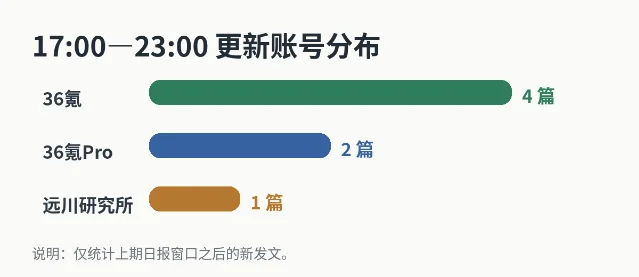 17:00—23:00 更新账号分布