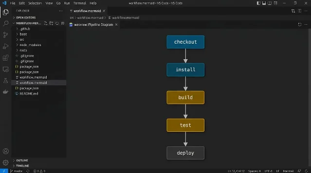 VS Code webview panel titled 'webview: Pipeline Diagram' showing a Mermaid.js flowchart with job nodes labeled checkout, install, build, test, deploy connected by directed arrows in teal and amber color coding