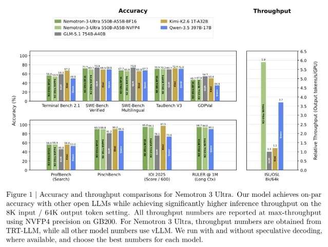 Nemotron 3 Ultra accuracy and throughput comparison against GLM-5.1, Kimi-K2.6, and Qwen-3.5 across 9 benchmarks