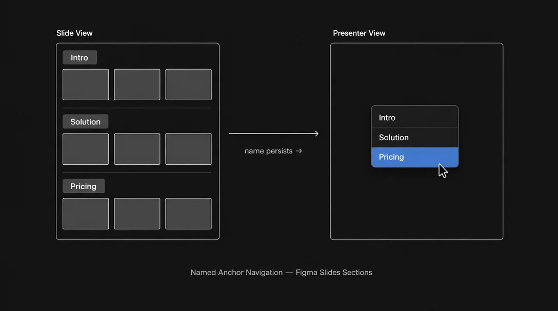 Figma Slides Sections: the Named Anchor Navigation pattern