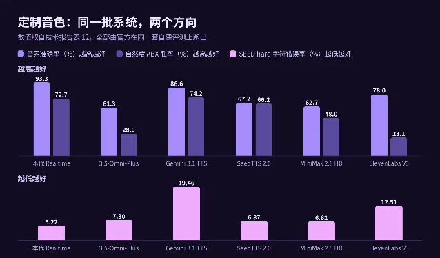 分组柱状图：六个语音系统在音素准确率、自然度 ABX 胜率与 SEED hard 字错率三项指标上的对照