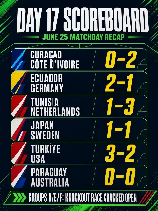 Day 17: Ecuador stun Germany, Australia survive, Türkiye bite back