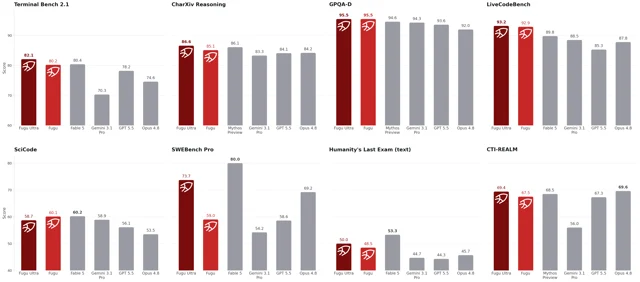 Fugu Ultra vs. frontier models across 8 benchmarks — self-reported scores, no independent verification