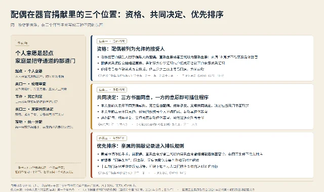 配偶在器官捐献里的三个位置:资格、共同决定、优先排序