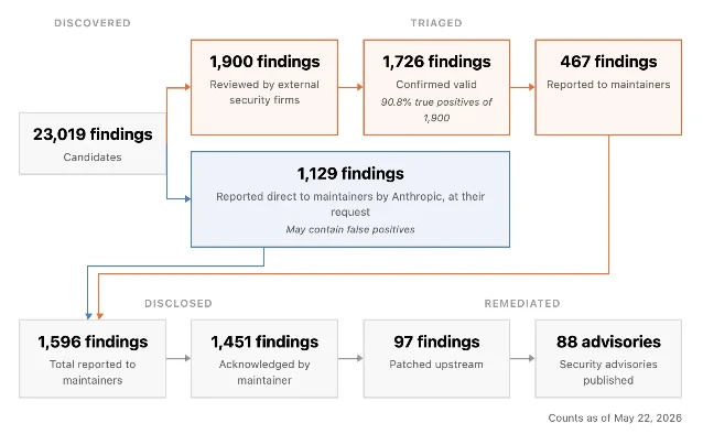 Anthropic 开源漏洞披露流程图：从 23,019 个候选漏洞到最终 97 个打上补丁，每个阶段的数量骤降说明人工处理能力是真正的瓶颈