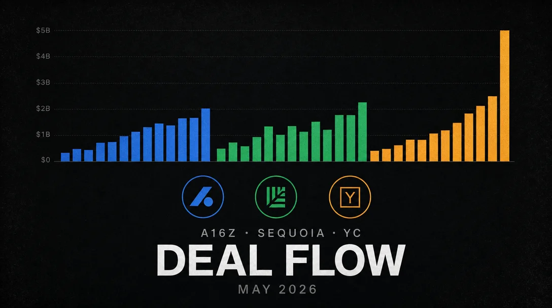 a16z, Sequoia, and YC: 21 deals, a $515M down-exit, and three IPOs in the queue