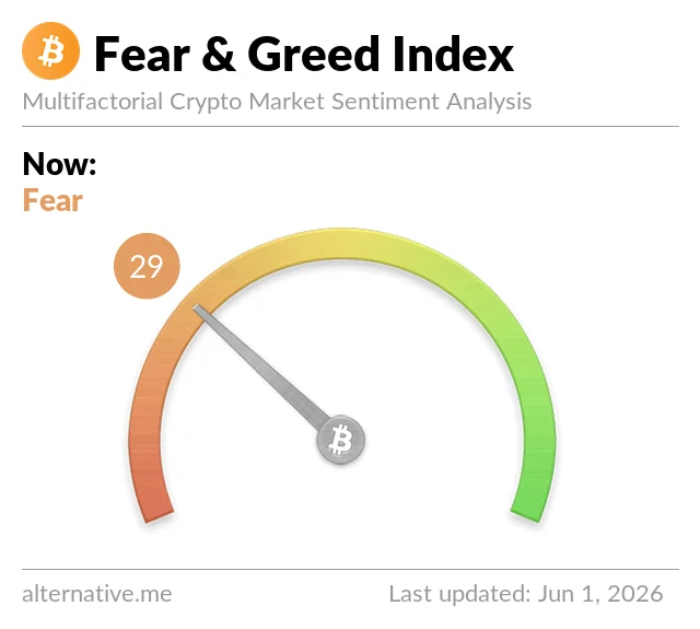 Crypto Fear & Greed index at 29 (Fear), Jun 1, 2026