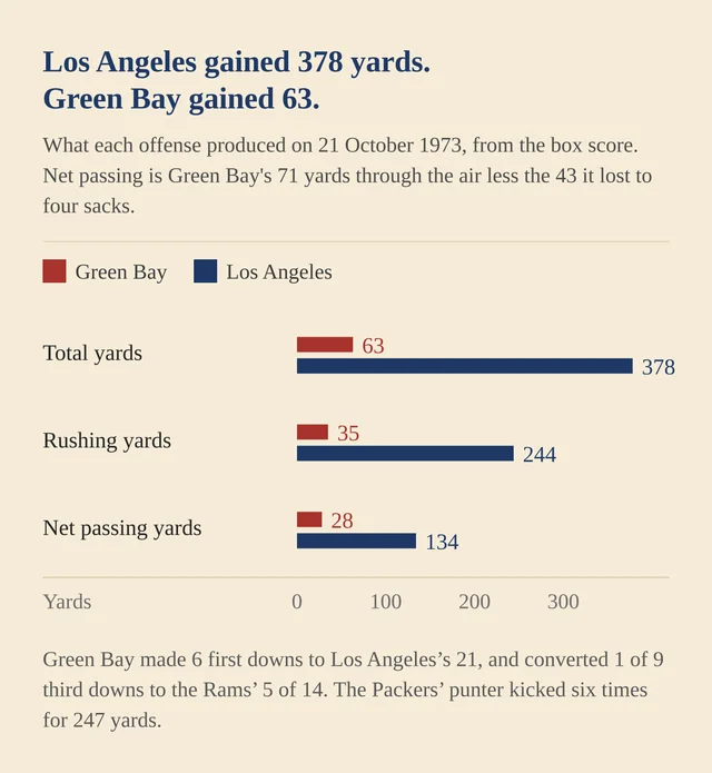 A cream chart comparing Green Bay and Los Angeles on total yards, rushing yards and net passing yards