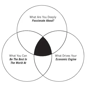 The three overlapping circles of the Hedgehog Concept: What Are You Deeply Passionate About, What You Can Be The Best In The World At, What Drives Your Economic Engine
