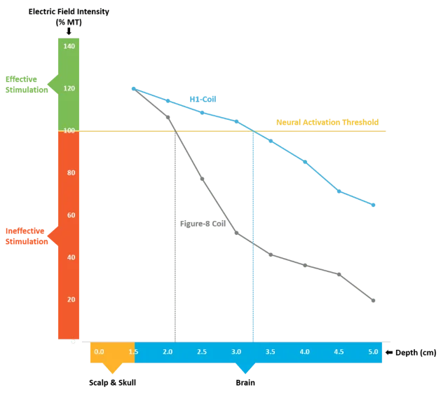 Electric field intensity vs. depth: H1-Coil maintains stimulation above the neural activation threshold to 3+ cm depth; the standard figure-8 coil falls below threshold around 2 cm