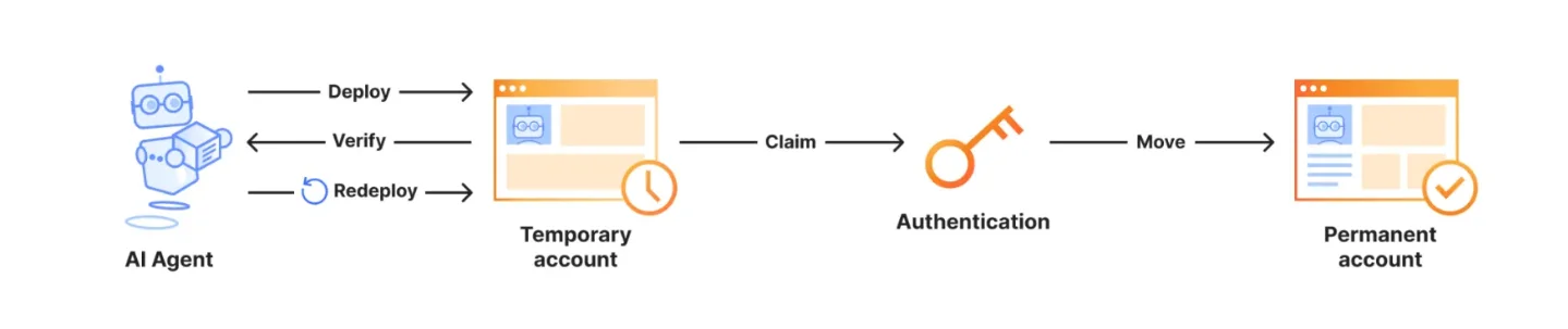 Cloudflare Temporary Accounts: no signup required
