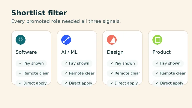 Shortlist filter: disclosed pay, clear remote scope, and direct application path.