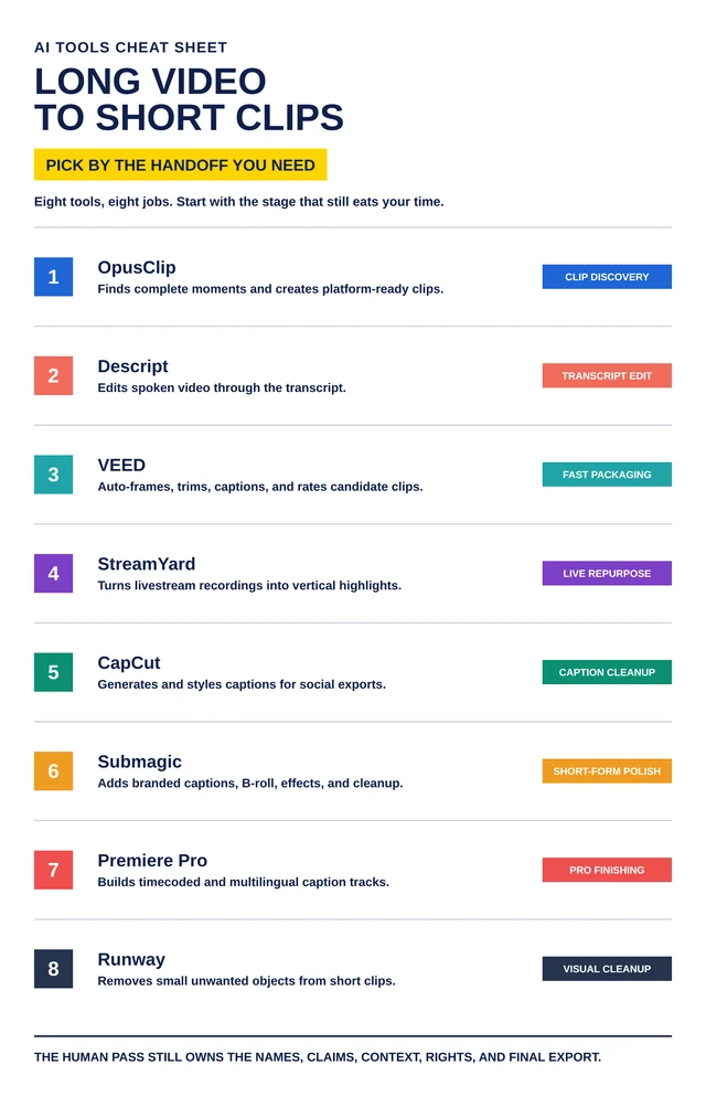 Eight numbered rows list OpusClip, Descript, VEED, StreamYard, CapCut, Submagic, Premiere Pro, and Runway with their workflow jobs.